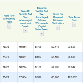 Estimated taxes through time