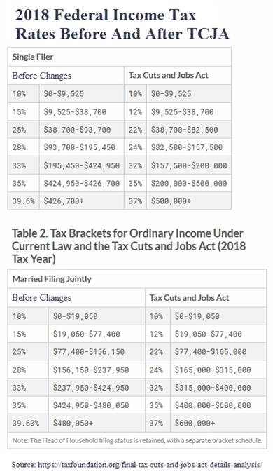 Federal Income Tax Rates Before And After Tax Law Changes