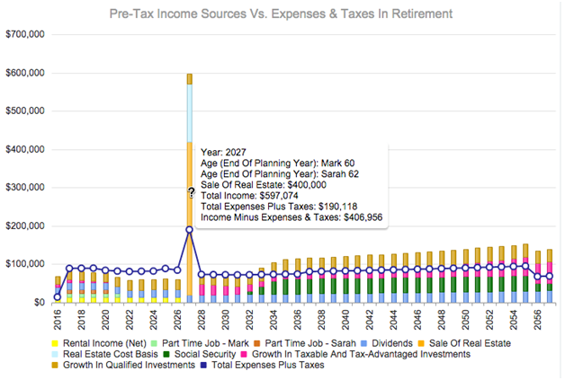 Graph Of Income Vs. Expenses In Retirement Using Real Estate