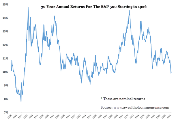 Historical Stock Market Returns
