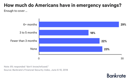 How much Americans have in emergency savings