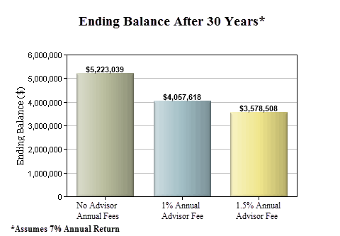 How Much You Can Save How Much You Can Save By Not Having A Financial Advisor