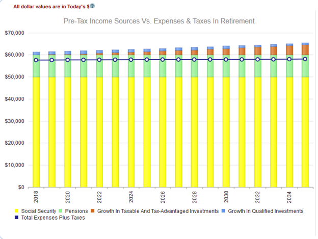 Income Vs. Expenses in retirement where expenses are covered