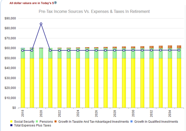 Income Vs. Expenses in retirement with unexpected large expense