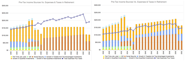 Income Vs. Expenses In Retirement