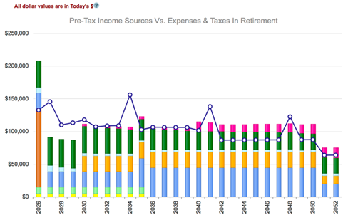 Income Vs. Expenses In Retirement