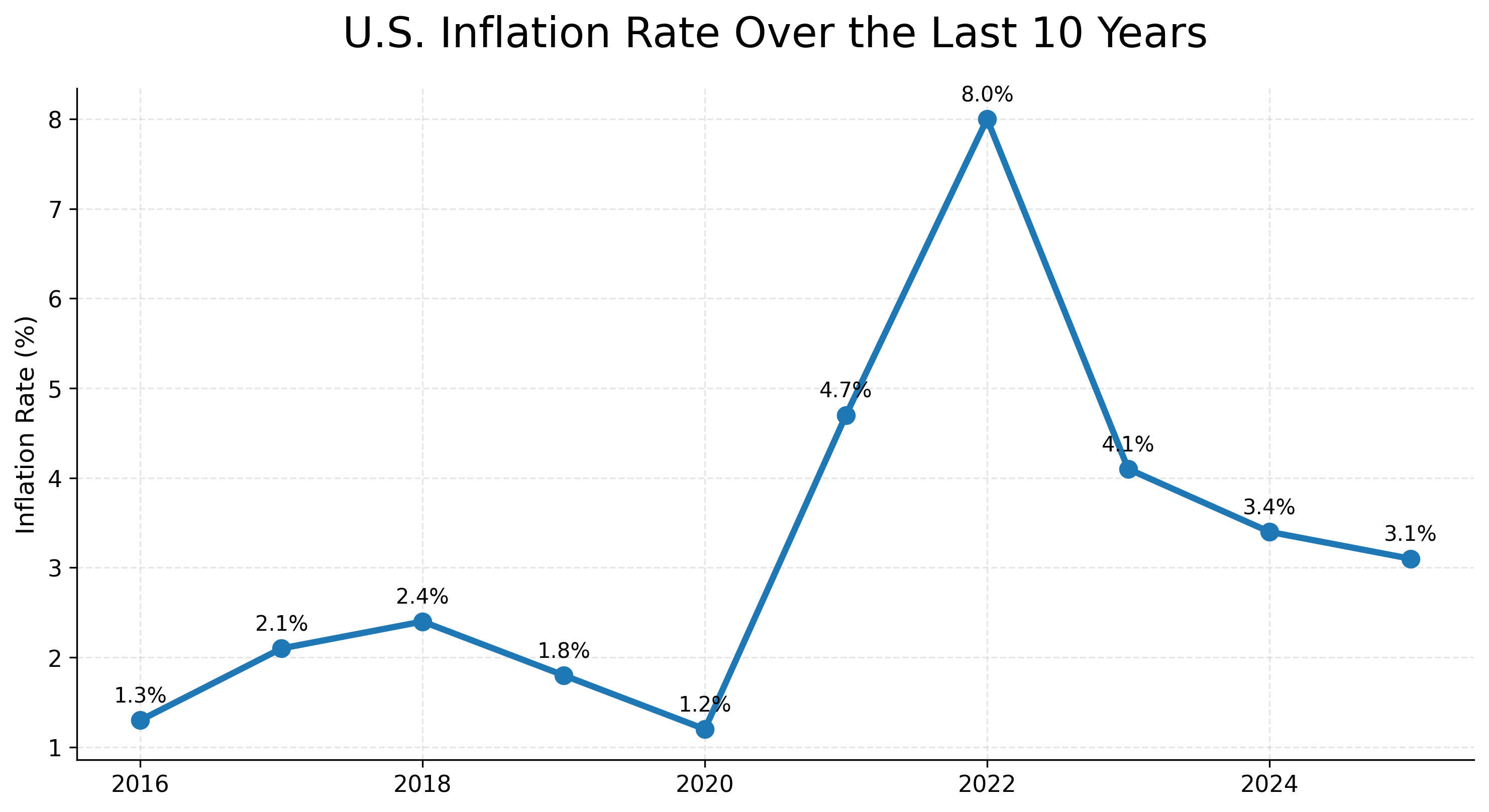 inflation chart image