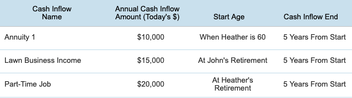 Inflows Cash inflows for those in retirement