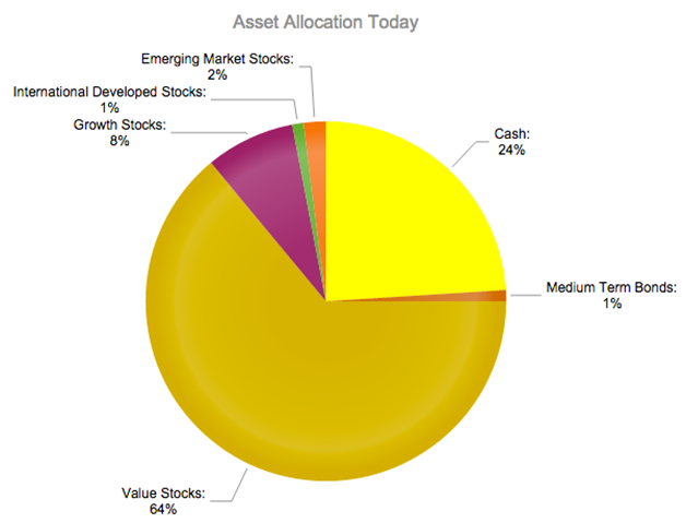 Investment Asset Allocation