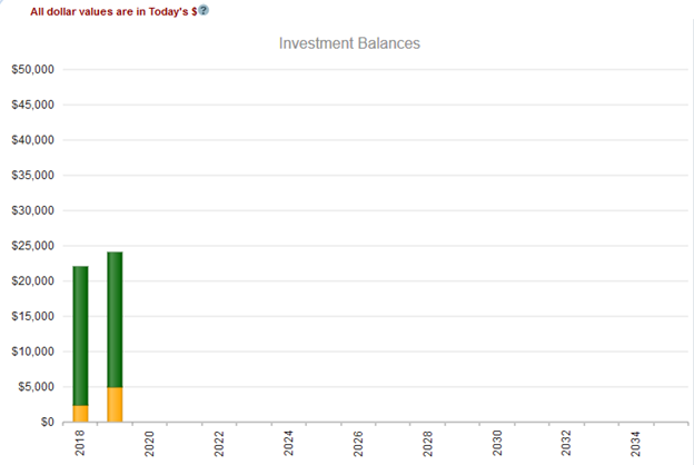 Investment Balances over time where there is a large unexpected expense