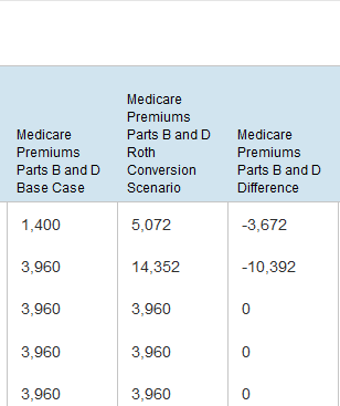 How IRMAA can impact Roth conversion decisions