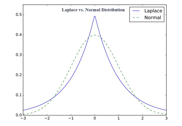 Laplace vs. normal distribution