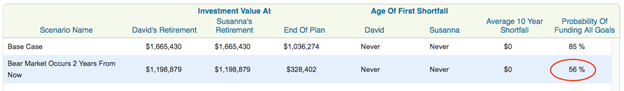 Monte Carlo For Retirement Plan When There Is A Bear Market