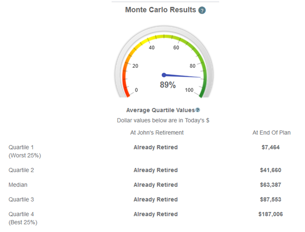 Monte Carlo Results More Income and Less Risk
