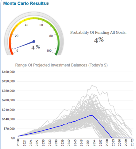 Monte Carlo Retirement Analysis Results