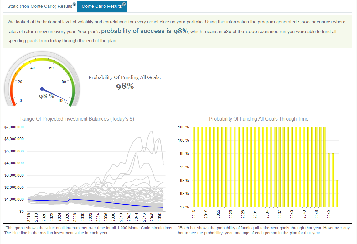 Monte Carlo analysis shows you the probability of never running out of money.