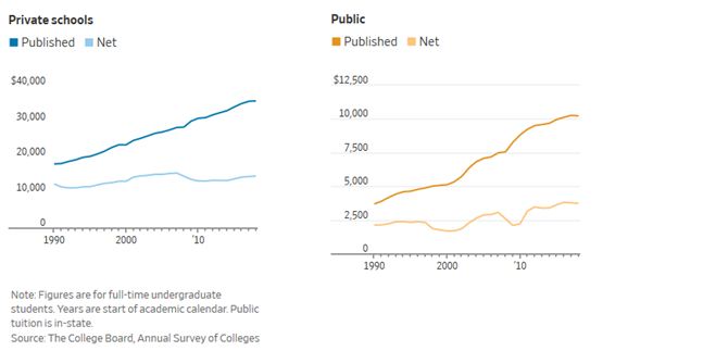 Net Cost Of College Vs. Published Rates