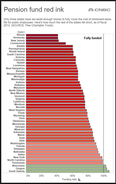 Pension Problems By State