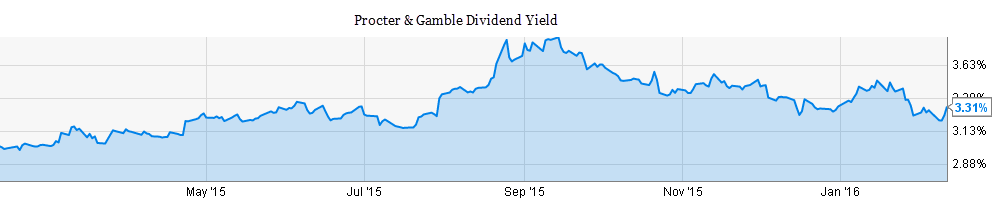 PG Dividends