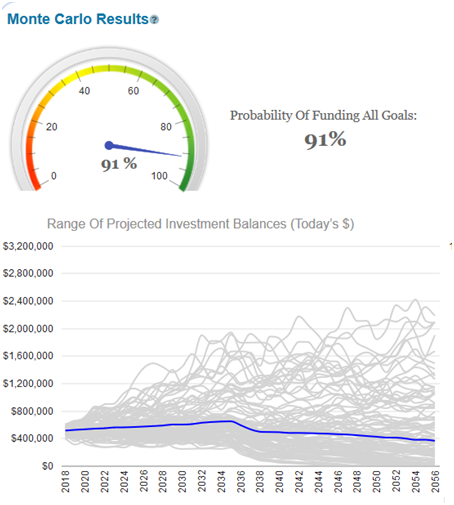 Probability of plan success with dividend payers