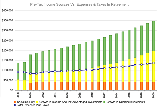 Projected Income Vs. Expenses In Retirement