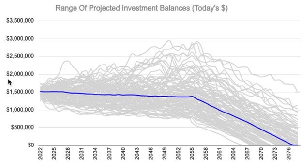 Projected investment values with a conservative asset allocation