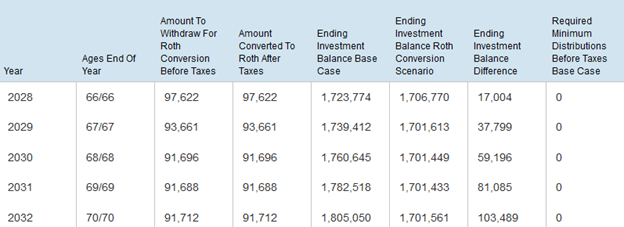 Fill up tax bracket when converting to a Roth IRA