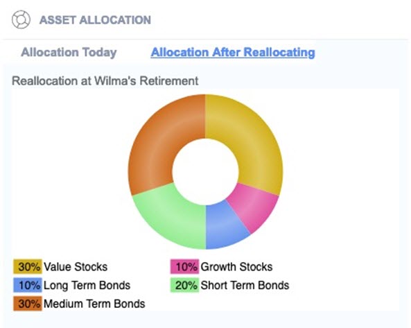 Pie chart with reallocated assets