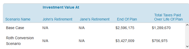 Roth conversion scenario results when filling up a tax bracket