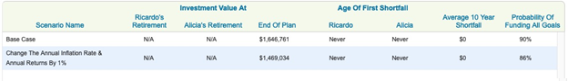 Retirement Plan Results From Changing Inflation And Annual Returns By 1% Retirement Plan Results From Changing Inflation And Annual Returns By 1%