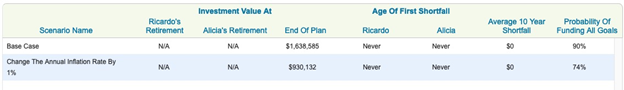 Retirement Plan Results From Changing Inflation By 1% Retirement Plan Results From Changing Inflation By 1%