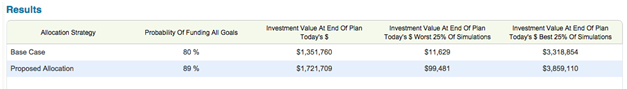 Retirement Plan Results With Proposed Asset Allocation