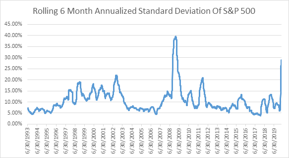 Rolling 6 Month Standard Deviation Of S&P 500 Index