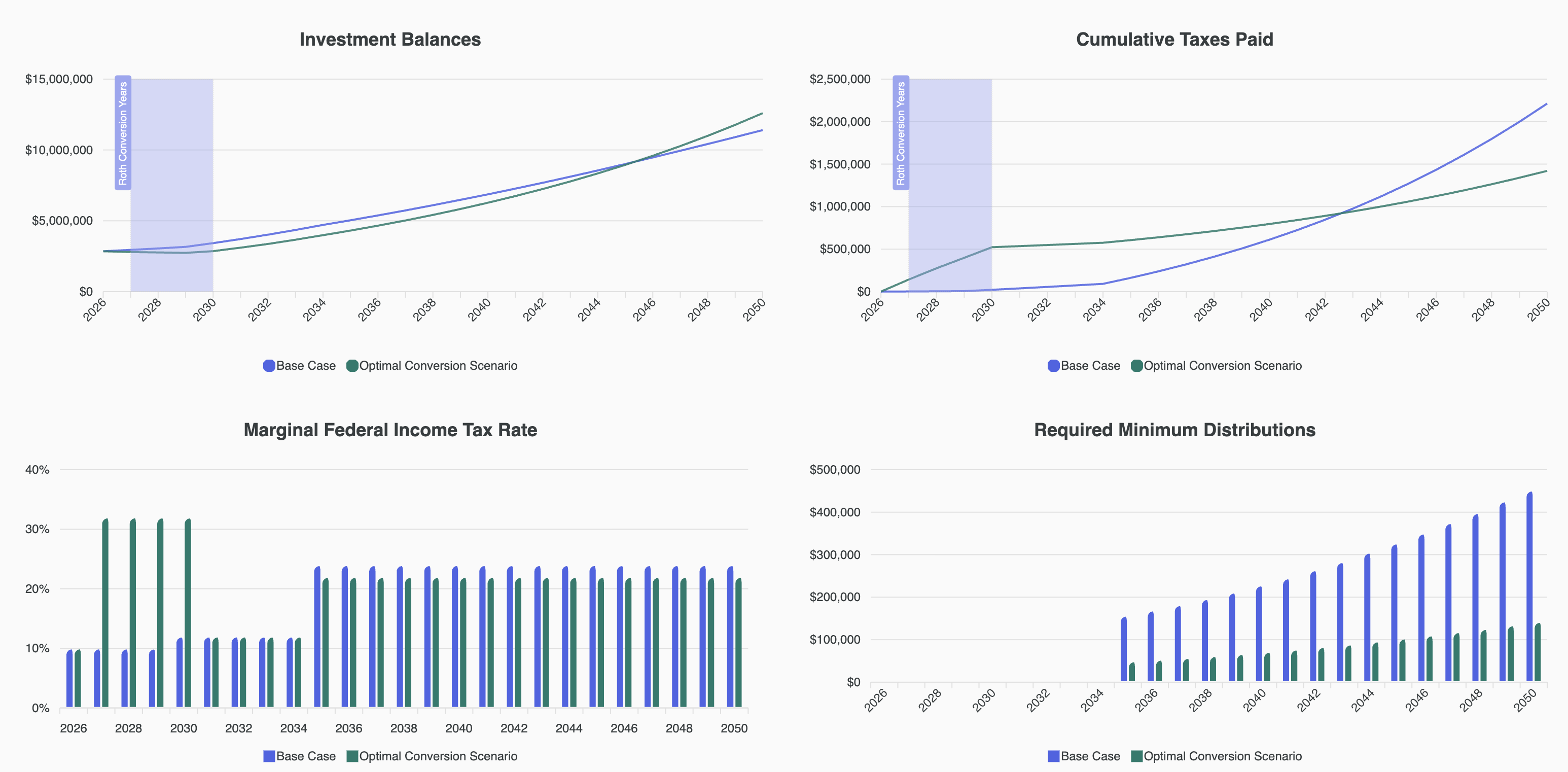 Roth conversion optimization graphs in WealthTrace