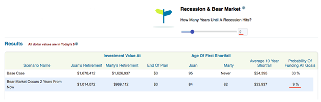 Run scenarios where there is a recession