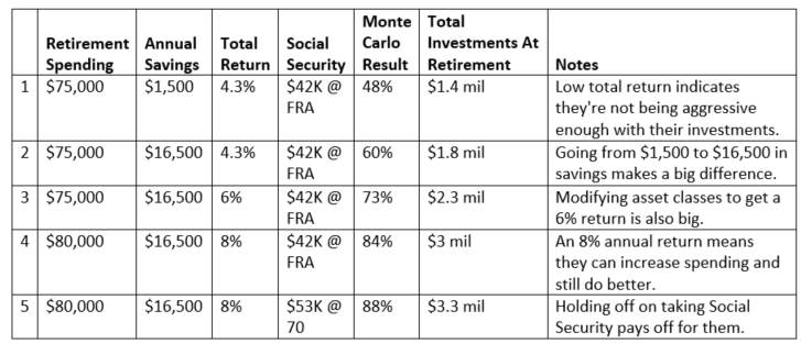 Various retirement scenarios in WealthTrace retirement planning software
