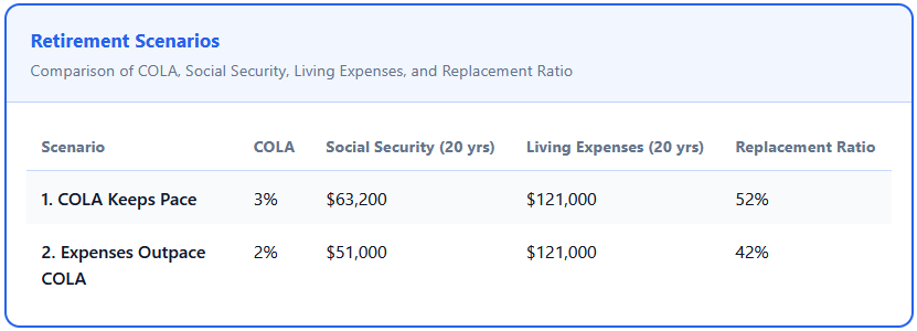 Scenarios Social Security Scenarios in WealthTrace