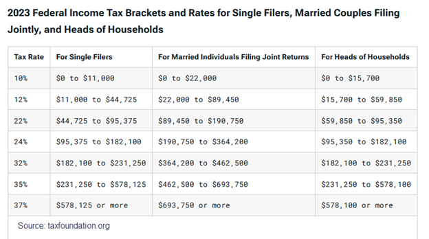 Federal Income Tax Brackets