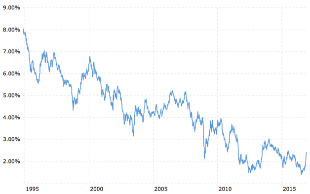 Treasury Yields Treasury Yields Through Time