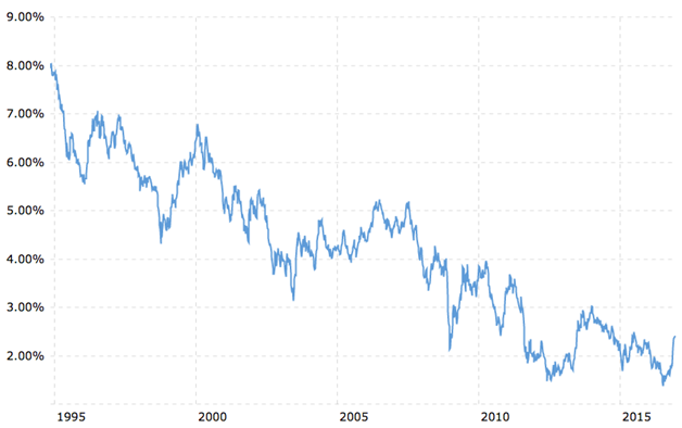 Treasury Yields Through Time