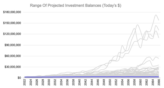 Monte Carlo variation in retirement projections