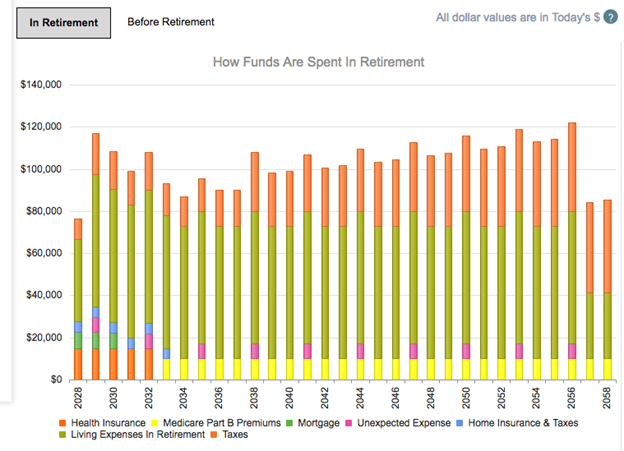 Expenses Viewing expenses in retirement