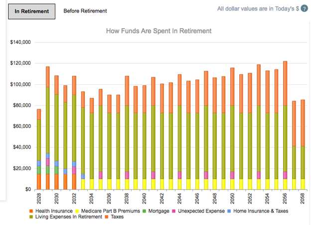 Viewing expenses in retirement